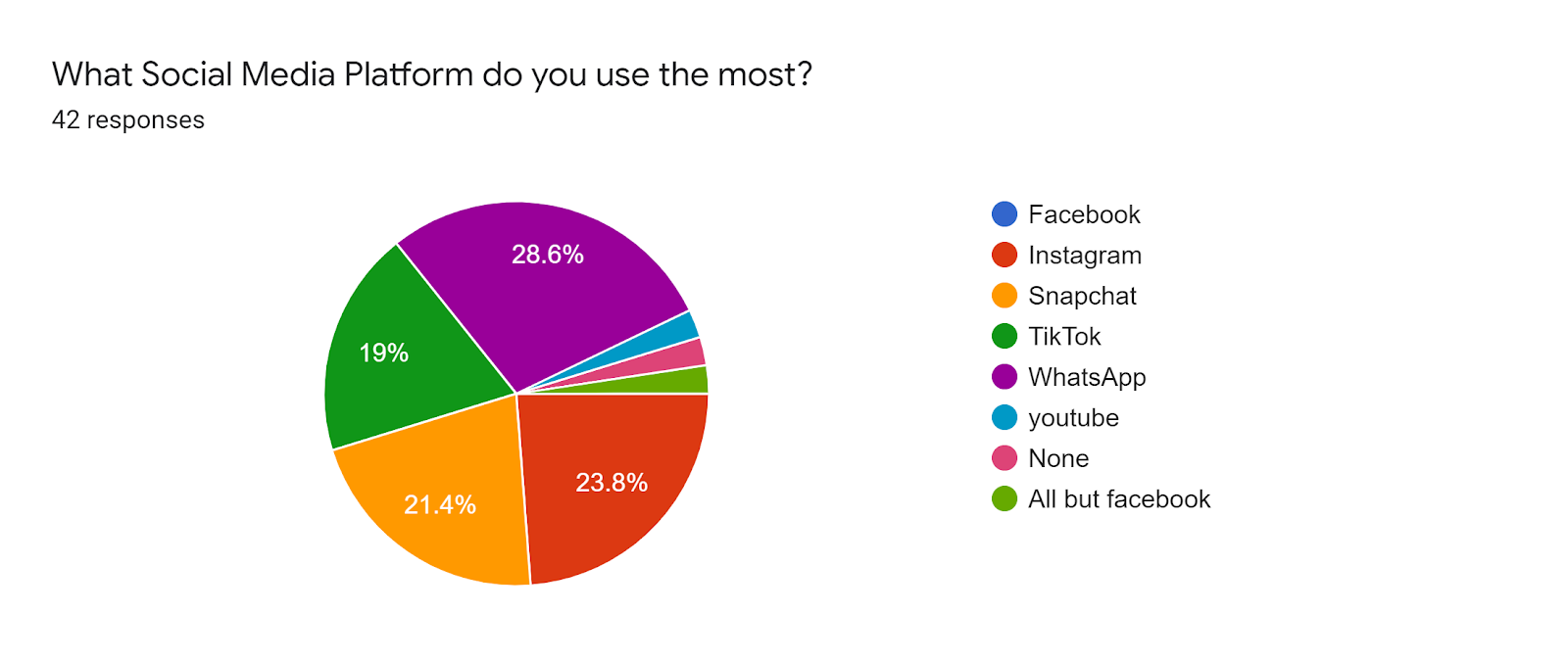 Pie chart: the social media platform students use the most