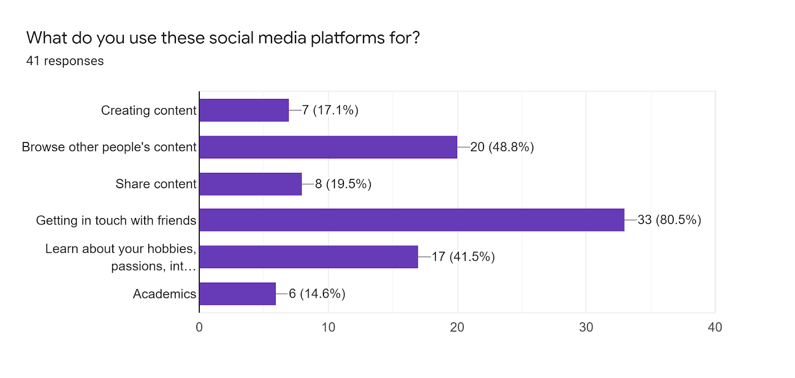 Bar chart: what students use social media platforms for