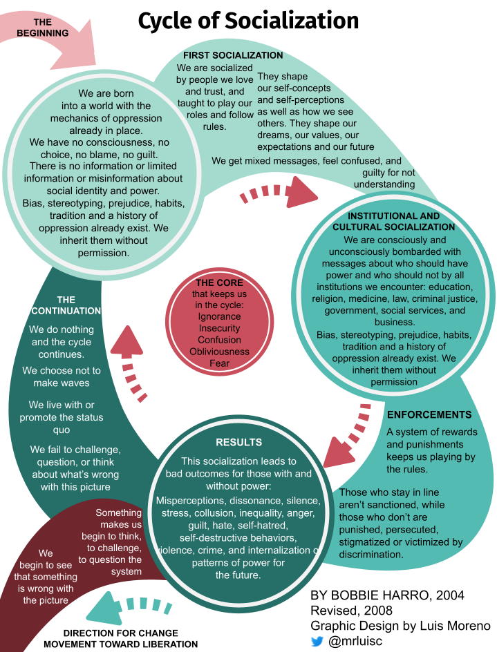 The Cycle of Socialization by Bobbie Harro, graphic design by Luis Carlos Moreno