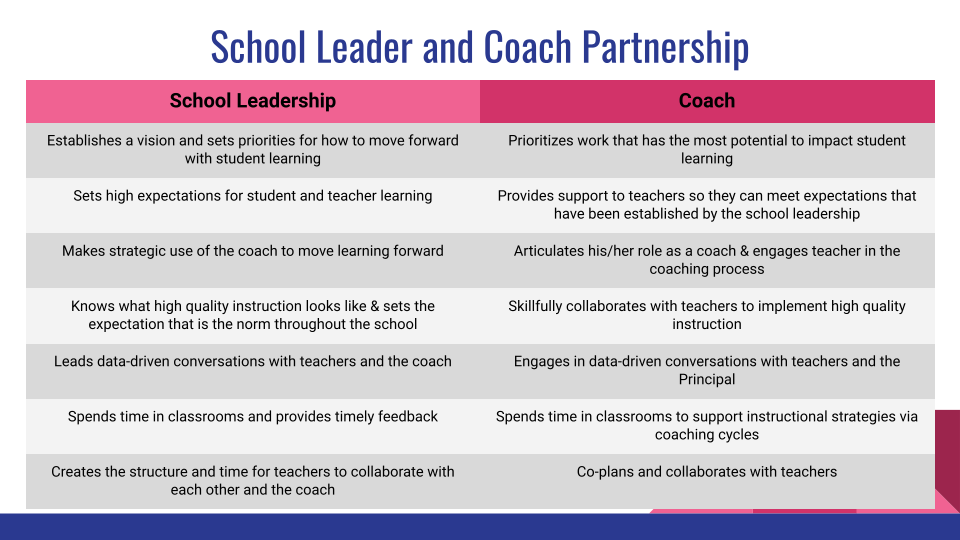 Slide: the school leader and coach partnership