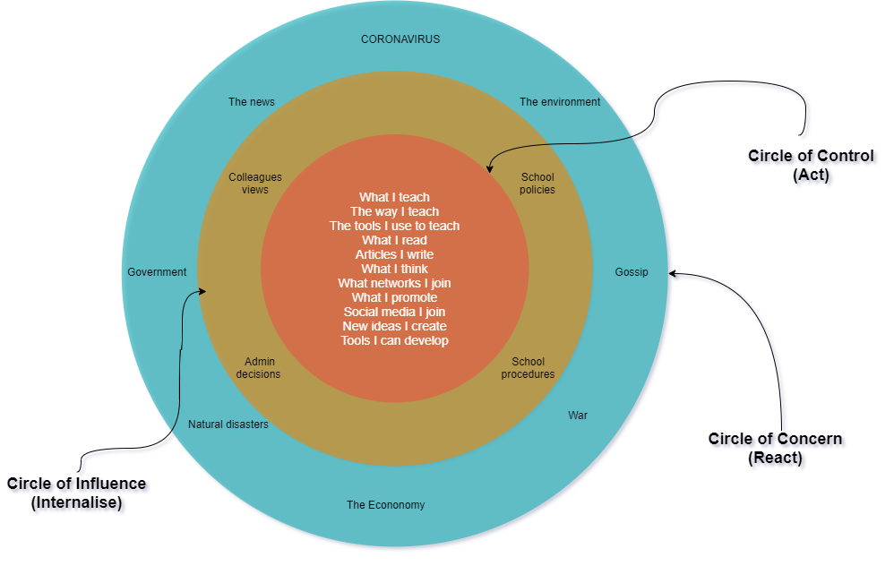 Circles of control, influence and concern around the coronavirus