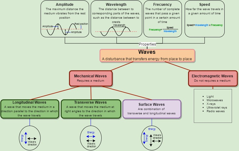 Concept map of the Waves unit: mechanical and electromagnetic waves and their properties