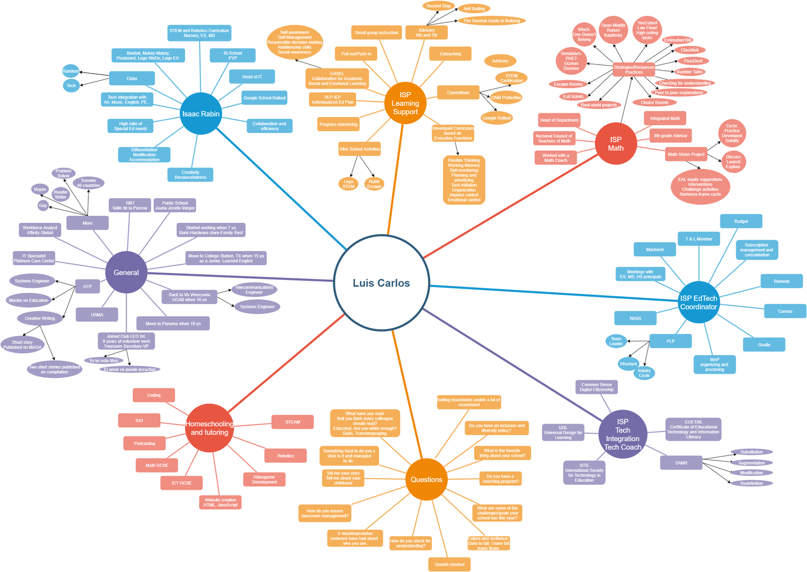 Mind map of my curriculum vitae