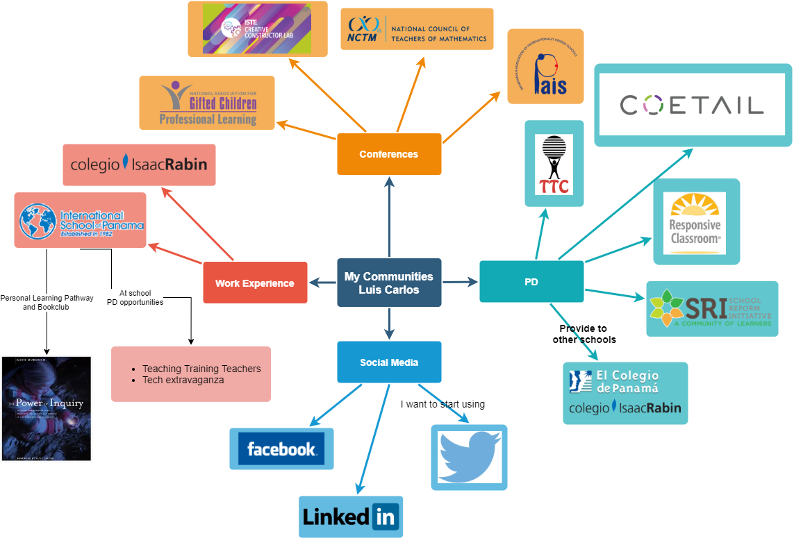 Mind map of my communities: conferences, schools, professional learning and social media